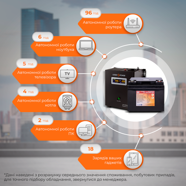 Комплект резервного живлення для котла LP (LogicPower) ДБЖ + літієва (LiFePO4) батарея (UPS W500VA + АКБ LiFePO4 750W) 10829 фото