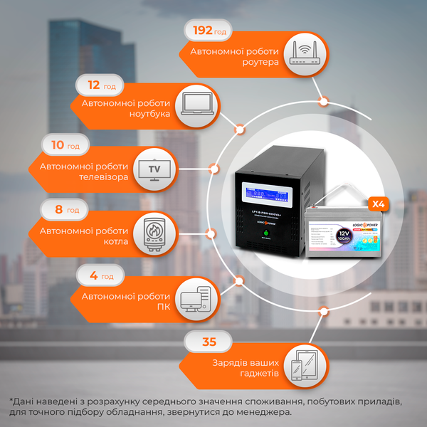 Комплект резервного питания LogicPower ИБП B6000 + гелевая батарея 1200W 18059 фото