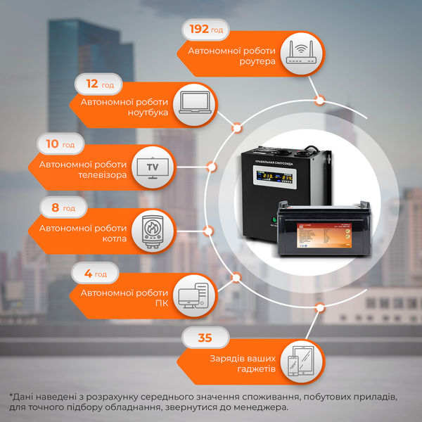 Комплект резервного питания для котла LP (LogicPower) ИБП + литиевая (LiFePO4) батарея (UPS W1500VA + АКБ LiFePO4 1440W) 12812 фото