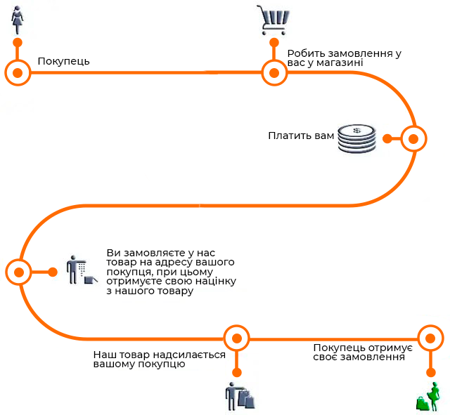 Як відбувається процедура замовлення